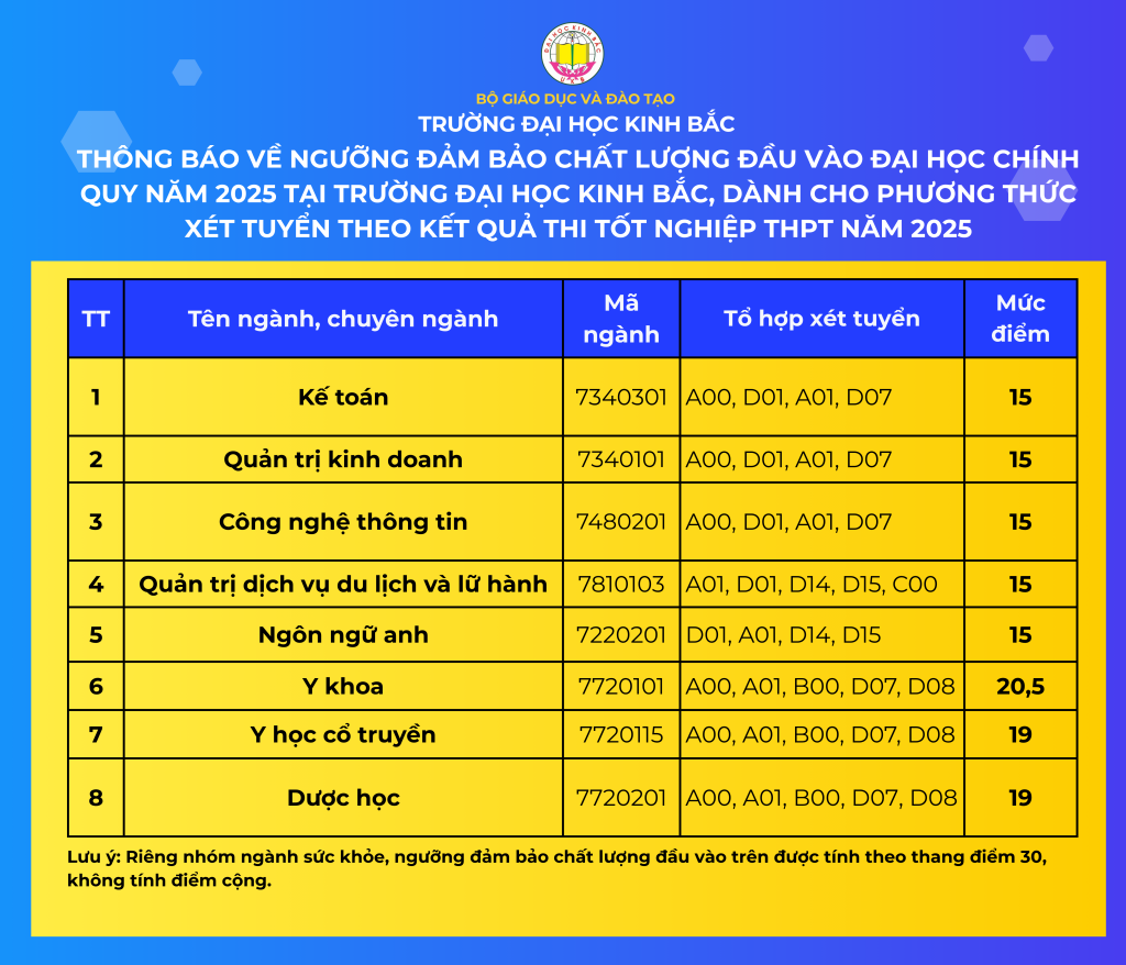 Ngưỡng đảm bảo chất lượng đầu vào đại học chính quy theo kết quả thi tốt nghiệp THPT năm 2025